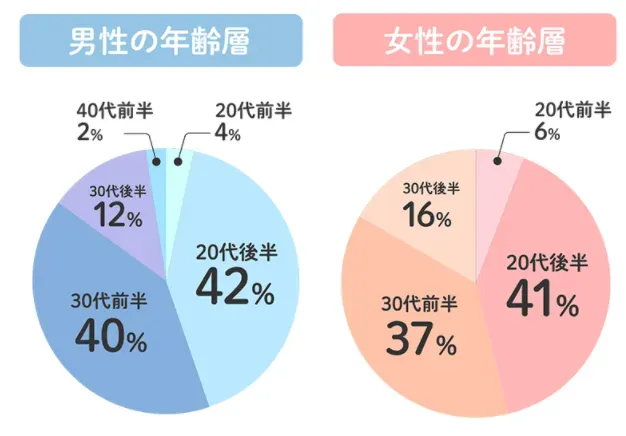 ヒトオシ　会員情報　年齢層グラフ